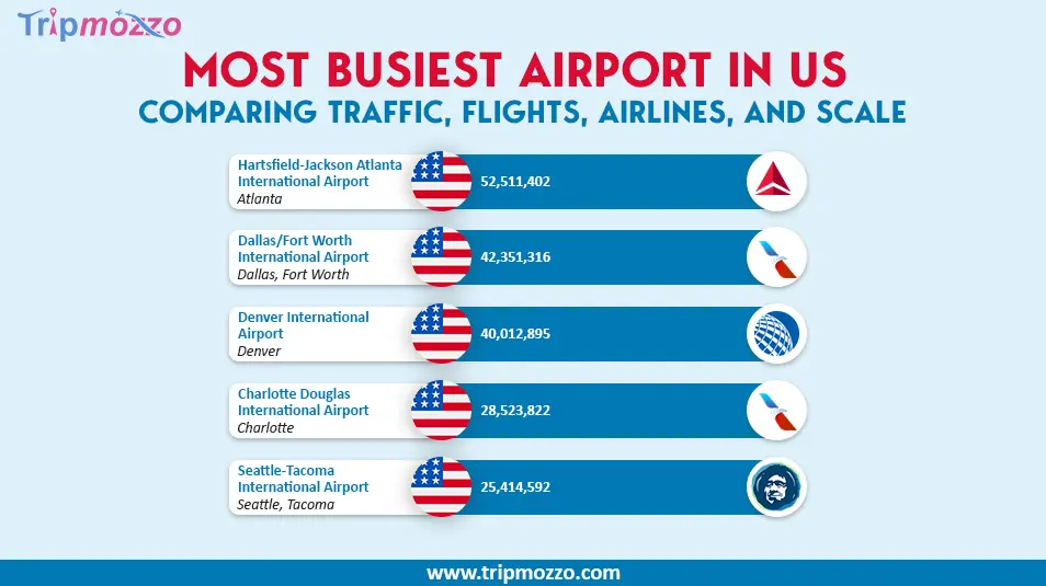 The Busiest U.S. Airports - Comparing Traffic, Flights, Airlines, and Scale TripMozzo
