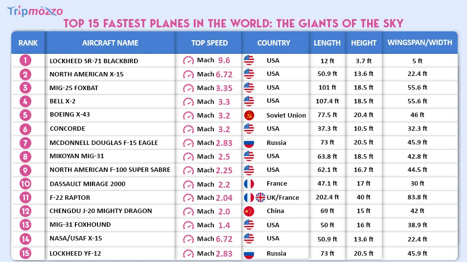 Top 15 Fastest Planes in the World: The Giants of the Sky TripMozzo