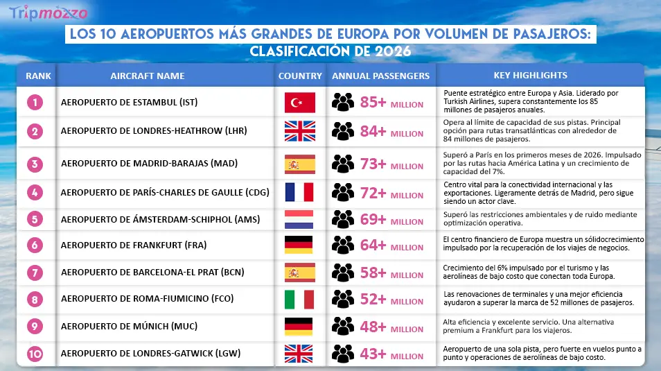 Los 10 aeropuertos más grandes de Europa por volumen de pasajeros: Clasificación de 2026 TripMozzo