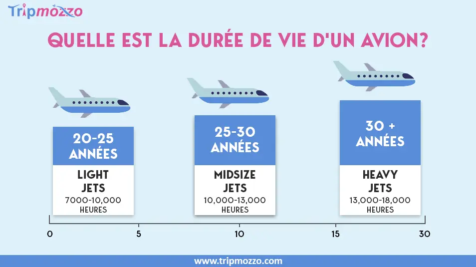 Quelle est la durée de vie d'un avion ? (Tout ce que vous devez savoir) TripMozzo